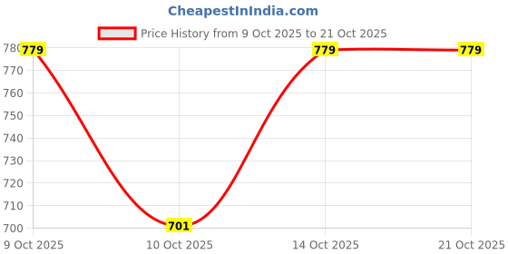 flipkart.com df fashion Women Regular High Rise Beige Jeans df fashion Price History Graph from 9 Oct 2025 to 21 Oct 2025
