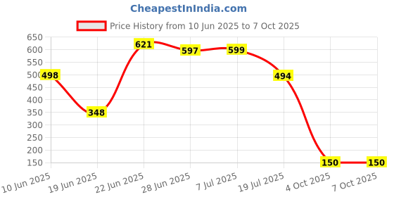 flipkart.com df traders 40SOKET 46 Socket Tool Box with Tray df traders Price History Graph from 10 Jun 2025 to 7 Oct 2025