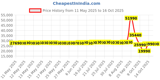 flipkart.com voltas beko DF14S2 Free Standing 14 Place Settings Intensive Kadhai Cleaning| No Pre-rinse Required Dishwasher voltas beko Price History Graph from 11 May 2025 to 15 Oct 2025