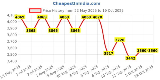 flipkart.com ibell DF610M 6 Litre Stainless Steel 2500W Deep Fryer, Temperature control, High power 6 L Electric Deep Fryer ibell Price History Graph from 23 May 2025 to 19 Oct 2025