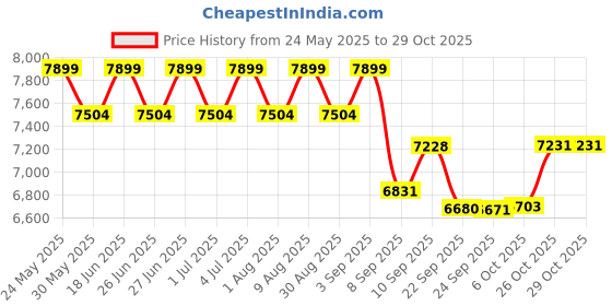 flipkart.com ibell DF620M 12 Litre Stainless Steel 2500 Watt Deep Fryer, Double Tank, Temp Control, 12 L Electric Deep Fryer ibell Price History Graph from 24 May 2025 to 28 Oct 2025