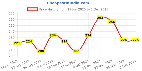 flipkart.com apsara DF912 Pencil apsara Price History Graph from 17 Jun 2025 to 2 Dec 2025