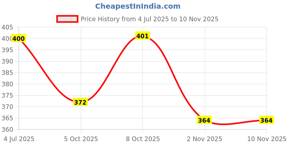flipkart.com dfasion 1 L Glass Kettle Jug dfasion Price History Graph from 4 Jul 2025 to 6 Nov 2025