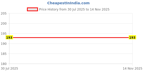 flipkart.com dfasion FAUCET12F46 Faucet Mount dfasion Price History Graph from 30 Jul 2025 to 13 Nov 2025