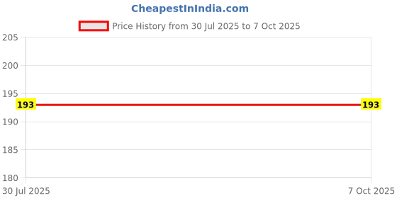flipkart.com dfasion FAUCET12F50 Faucet Mount dfasion Price History Graph from 30 Jul 2025 to 7 Oct 2025