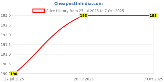 flipkart.com dfasion FAUCET12F87 Faucet Mount dfasion Price History Graph from 27 Jul 2025 to 7 Oct 2025