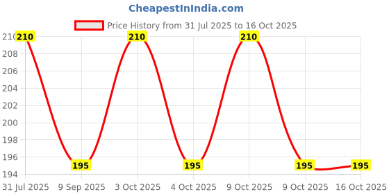 flipkart.com dfasion Pool Cloth dfasion Price History Graph from 31 Jul 2025 to 16 Oct 2025