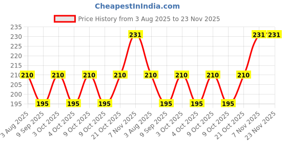 flipkart.com dfasion Pool Cloth dfasion Price History Graph from 3 Aug 2025 to 23 Nov 2025