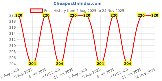 flipkart.com dfasion Pool Cloth dfasion Price History Graph from 2 Aug 2025 to 23 Nov 2025