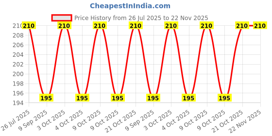 flipkart.com dfasion Pool Cloth dfasion Price History Graph from 26 Jul 2025 to 22 Nov 2025