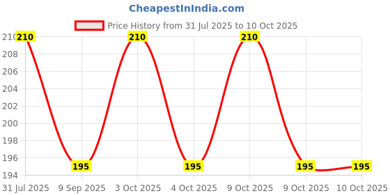 flipkart.com dfasion Pool Cloth dfasion Price History Graph from 31 Jul 2025 to 9 Oct 2025