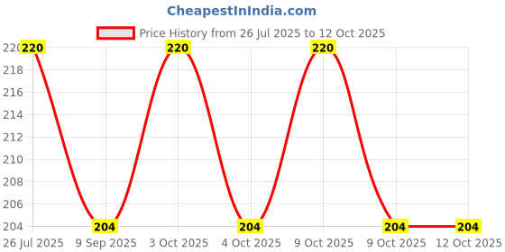 flipkart.com dfasion Pool Cloth dfasion Price History Graph from 26 Jul 2025 to 12 Oct 2025