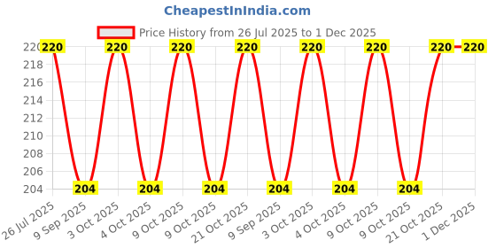flipkart.com dfasion Pool Cloth dfasion Price History Graph from 26 Jul 2025 to 1 Dec 2025