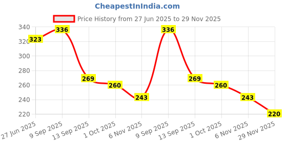 flipkart.com dfasion Pull Reducer Training Bands 4 Tubes Body Trimmer Pedal 76 Ab Exerciser dfasion Price History Graph from 27 Jun 2025 to 29 Nov 2025