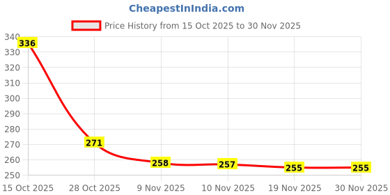 flipkart.com dfasion Pull Reducer Training Bands 4 Tubes Body Trimmer Pedal 97 Ab Exerciser dfasion Price History Graph from 15 Oct 2025 to 30 Nov 2025