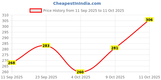flipkart.com dfasion water dispenser asd1530 Bottom Loading Water Dispenser dfasion Price History Graph from 11 Sep 2025 to 9 Oct 2025