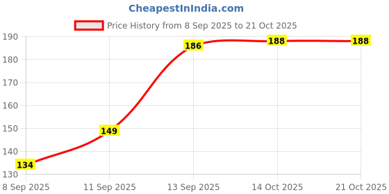 flipkart.com dfasion Women Ankle Length dfasion Price History Graph from 8 Sep 2025 to 21 Oct 2025