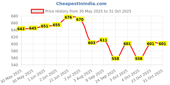 flipkart.com azafran organics D’fend SPF 50+ Crème azafran organics Price History Graph from 30 May 2025 to 30 Oct 2025