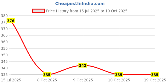flipkart.com dfender Vampire Boxing Mouth Guard dfender Price History Graph from 15 Jul 2025 to 18 Oct 2025