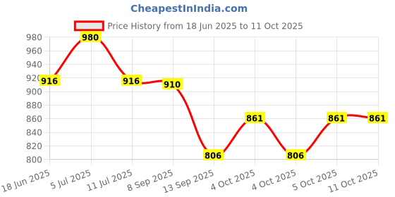 flipkart.com DFER Pocket Size Day Night Vision Binocular Foldable Monocular Binoculars Price History Graph from 18 Jun 2025 to 10 Oct 2025