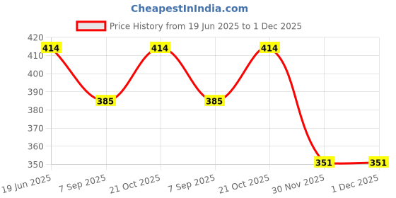flipkart.com dfertd 3 in 1 Military Hiking Camping Lens Lensatic Magnetic Compass Compass dfertd Price History Graph from 19 Jun 2025 to 30 Nov 2025