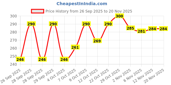 flipkart.com dff 15 In 1 Pushup Board for Men & women, Pushup Bars, Gym equipment, Home Gym Push-up Bar dff Price History Graph from 26 Sep 2025 to 20 Nov 2025