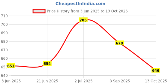 flipkart.com dfh Comfortable c shape Microfibre Solid Pregnancy Pillow Pack of 1 dfh Price History Graph from 3 Jun 2025 to 13 Oct 2025