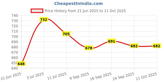 flipkart.com dfh Comfortable Microfibre Solid Pregnancy Pillow Pack of 1 dfh Price History Graph from 21 Jun 2025 to 11 Oct 2025