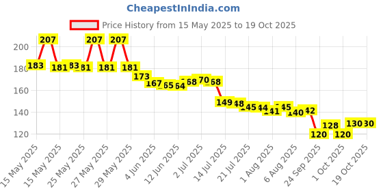 flipkart.com dfit 2 Liter Transparent Motivational leakproof BPA Free marker gym water bottle 2000 ml Bottle dfit Price History Graph from 15 May 2025 to 19 Oct 2025