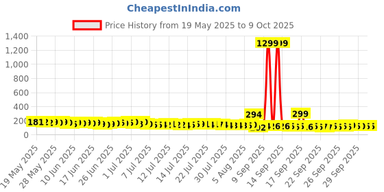 flipkart.com dfit 2 Liter Transparent Motivational leakproof BPA Free marker gym water bottle 2000 ml Bottle dfit Price History Graph from 19 May 2025 to 9 Oct 2025