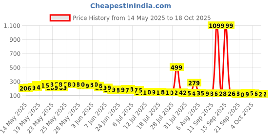 flipkart.com dfit Motivational Transparent leakproof BPA Free marker gym water bottle 2000 ml Bottle dfit Price History Graph from 14 May 2025 to 18 Oct 2025