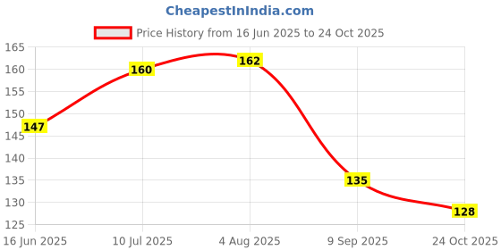 flipkart.com dfix Heavy Duty Transparent Removable Mounting Double Tape Washable Reusable Handheld Double Sided Tape, 3M Nano Magic Tape, Multipurpose Double Sided Tape (Manual) dfix Price History Graph from 16 Jun 2025 to 24 Oct 2025