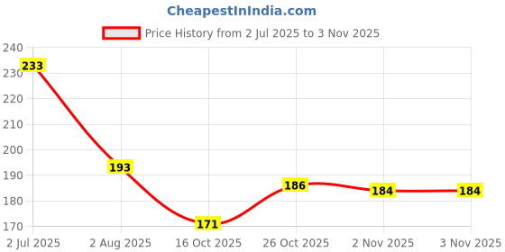 flipkart.com dflexprints ca india printrd coffee mug +1 ca india printrd mdf keychain Ceramic Coffee Mug dflexprints Price History Graph from 2 Jul 2025 to 2 Nov 2025