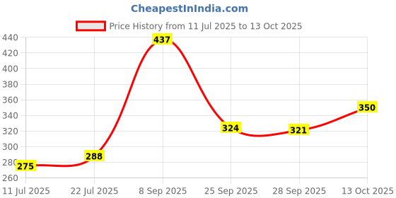 flipkart.com dfn 6 HOLE UMBRELLA FISHING NET TRAP. FISH, CRAB TRAP CAGE NET Aquarium Fish Net dfn Price History Graph from 11 Jul 2025 to 13 Oct 2025