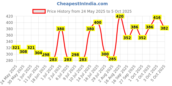 flipkart.com dfn 8 HOLE IMPORTED AMERICAN FISH / CRAB UMBRELLA TRAP NET CAGE Aquarium Fish Net dfn Price History Graph from 24 May 2025 to 5 Oct 2025