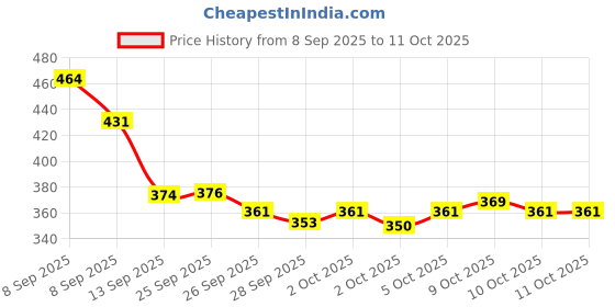flipkart.com dfn 8 HOLE IMPORTED CHINEES FISH / CRAB / PRAWN TRAP CAGE hNET Aquarium Fish Net dfn Price History Graph from 8 Sep 2025 to 11 Oct 2025