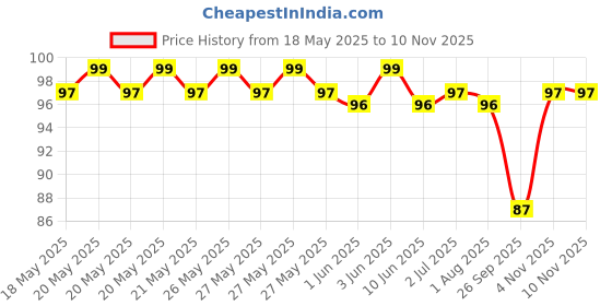 flipkart.com dfor Men, Women Shapewear dfor Price History Graph from 18 May 2025 to 6 Nov 2025