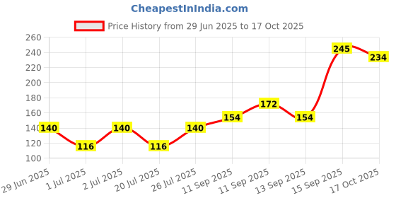 flipkart.com dfor Women Shapewear dfor Price History Graph from 29 Jun 2025 to 17 Oct 2025