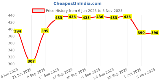 flipkart.com aradhna tex dft-0128 Egg Cooker aradhna tex Price History Graph from 6 Jun 2025 to 5 Nov 2025