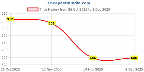 flipkart.com dg 19000 mAh 18 W Power Bank dg Price History Graph from 26 Oct 2025 to 1 Dec 2025