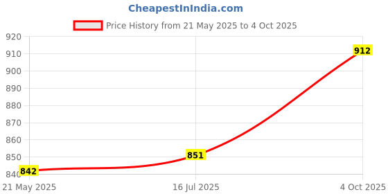 flipkart.com dg 22300 mAh 18 W Power Bank dg Price History Graph from 21 May 2025 to 4 Oct 2025
