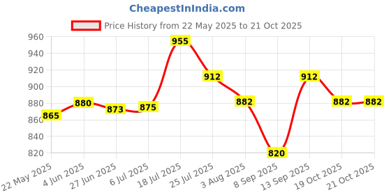 flipkart.com dg 22800 mAh 20 W Power Bank dg Price History Graph from 22 May 2025 to 19 Oct 2025