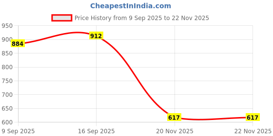 flipkart.com dg 22800 mAh 20 W Power Bank dg Price History Graph from 9 Sep 2025 to 22 Nov 2025