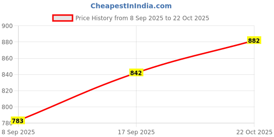 flipkart.com dg 23800 mAh 22.5 W Power Bank dg Price History Graph from 8 Sep 2025 to 22 Oct 2025