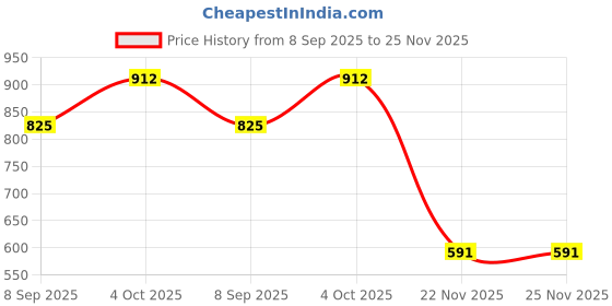 flipkart.com dg 24100 mAh 22.5 W Power Bank dg Price History Graph from 8 Sep 2025 to 25 Nov 2025