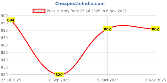 flipkart.com dg 26200 mAh 20 W Power Bank dg Price History Graph from 23 Jul 2025 to 6 Nov 2025