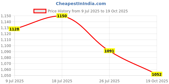 flipkart.com dg 30000 mAh 13 W Power Bank dg Price History Graph from 9 Jul 2025 to 19 Oct 2025