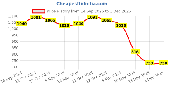 flipkart.com dg 42200 mAh 18 W Power Bank dg Price History Graph from 14 Sep 2025 to 30 Nov 2025