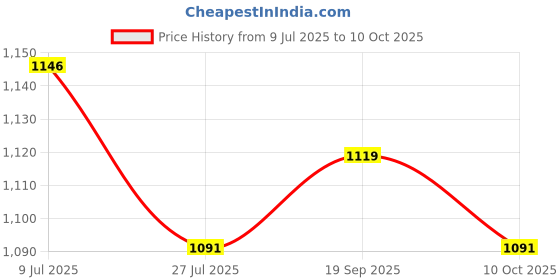 flipkart.com dg 45400 mAh 18 W Power Bank dg Price History Graph from 9 Jul 2025 to 10 Oct 2025