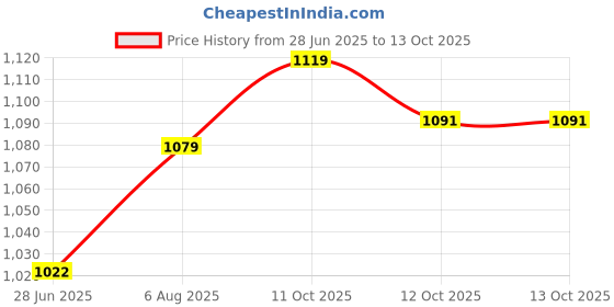 flipkart.com dg 45600 mAh 25 W With MagSafe Compact Pocket Size Power Bank dg Price History Graph from 28 Jun 2025 to 12 Oct 2025